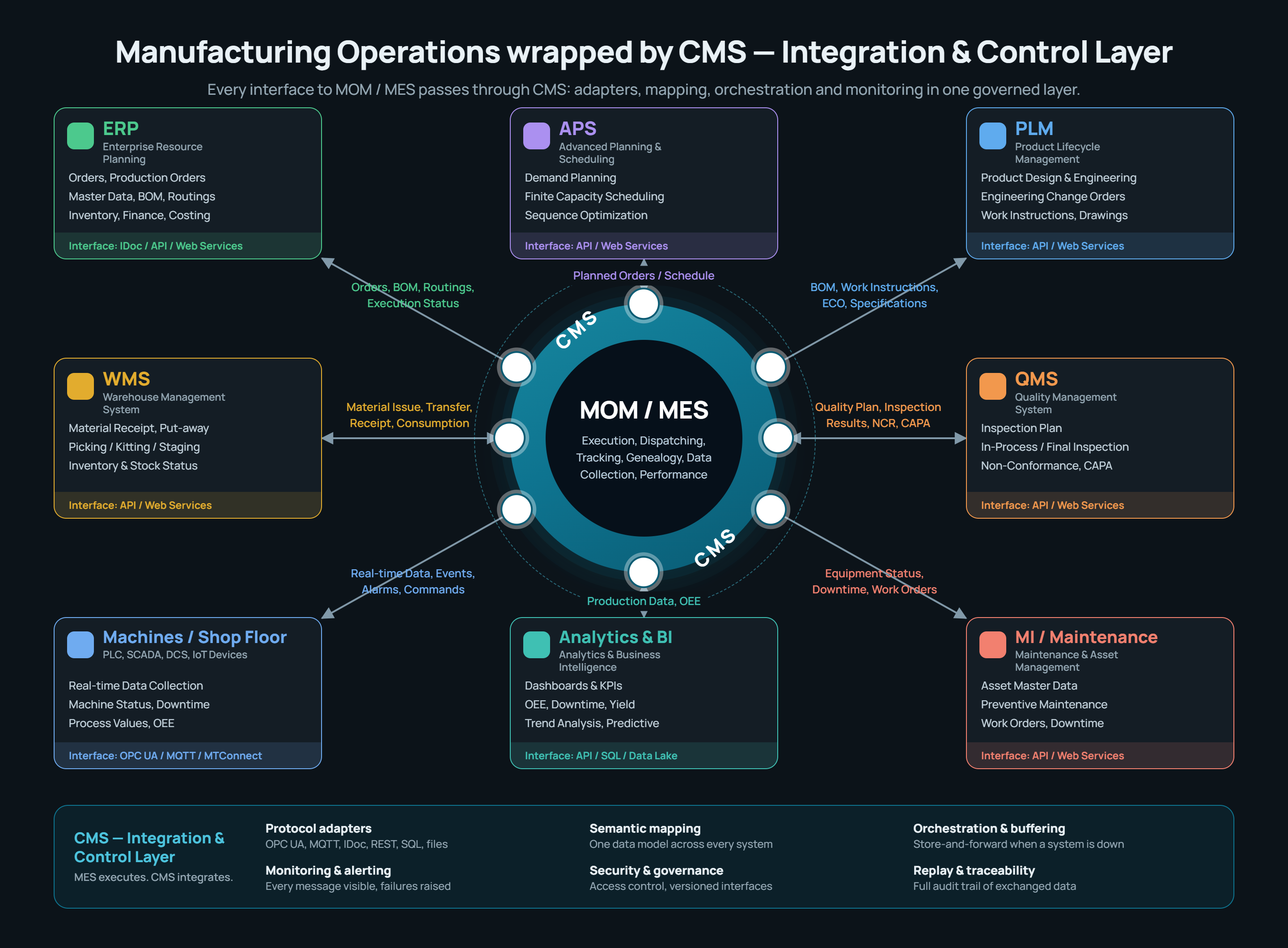 Diagram of CMS as the integration and control layer between ERP, APS, PLM, WMS, QMS, maintenance, shop floor, analytics and MOM/MES